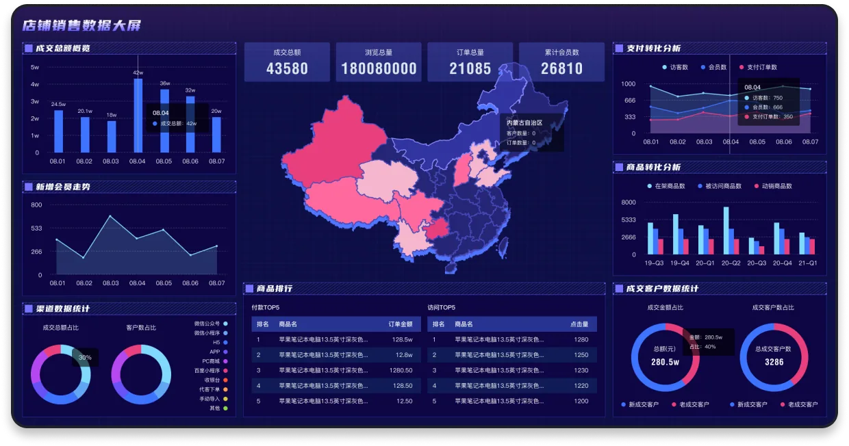 直观的多维度数据